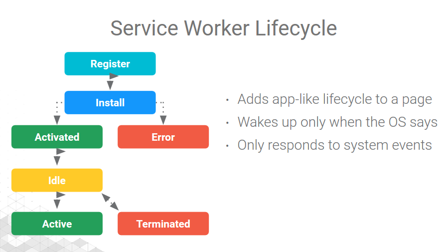 Service Worker life cycle